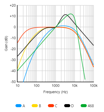 weighting-filters-curves